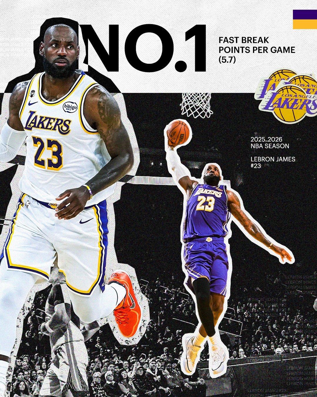 快攻之王👑詹姆斯湖人国度NBA