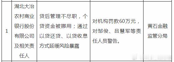 【个贷资金被挪用等 湖北大冶农商行被罚60万】据国家金融监督管理总局黄石监管分局