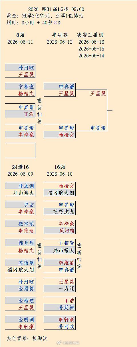 王星昊🇨🇳 VS 🇰🇷申旻埈：14日起第31届LG杯决赛三番棋 围棋