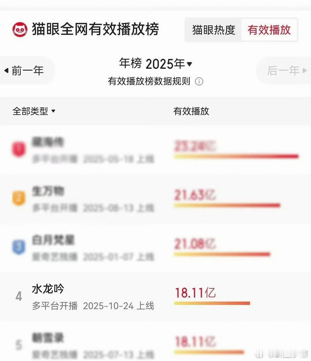 水龙吟猫眼年榜第4罗云熙水龙吟猫眼年榜第42025猫眼全网有效播放年榜揭晓，《水