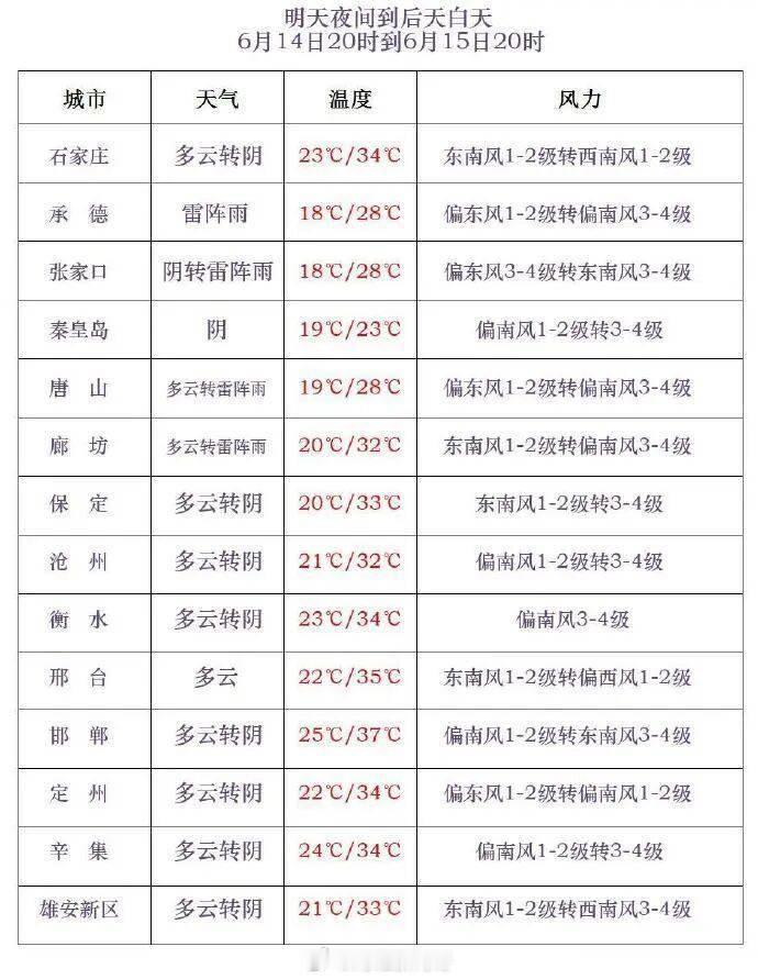 河北迎来持续降雨石家庄暴雨 📢河北天气预警 河北迎来大雨+暴雨+冰雹……出行注