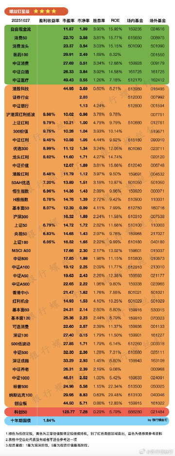 ［10月27日]第2756期指数估值<br />今天大盘整体上涨，截止...