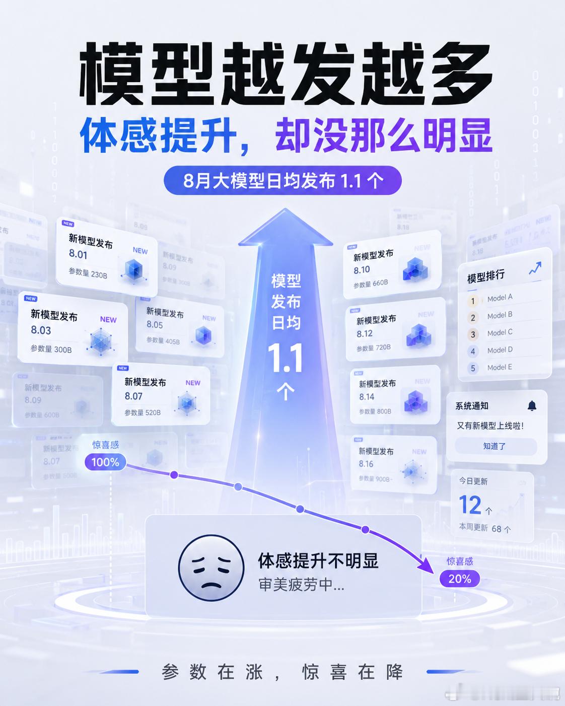 8月大模型日均发布1.1个依然是晒数据，没觉得有什么亮眼的提升。8月大模型平均每