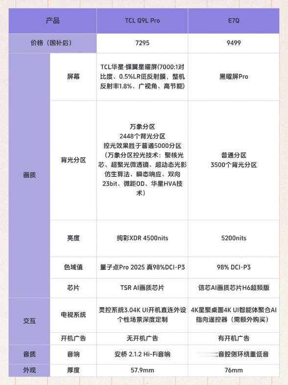 双11买电视应该看重什么？TCL Q9L Pro对比E7Q，看看业内人士怎么说