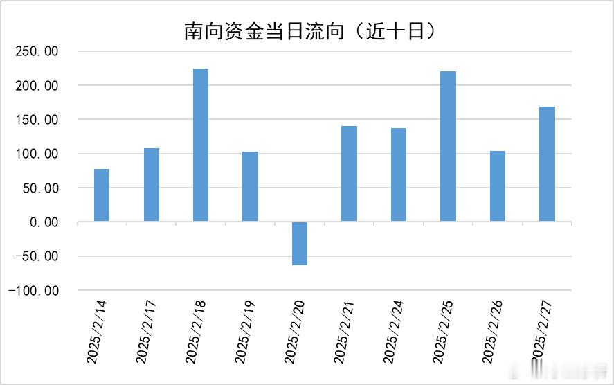 今天南向资金净流入168.98亿港元 ，其中阿里33.90亿，占比20%较昨日下