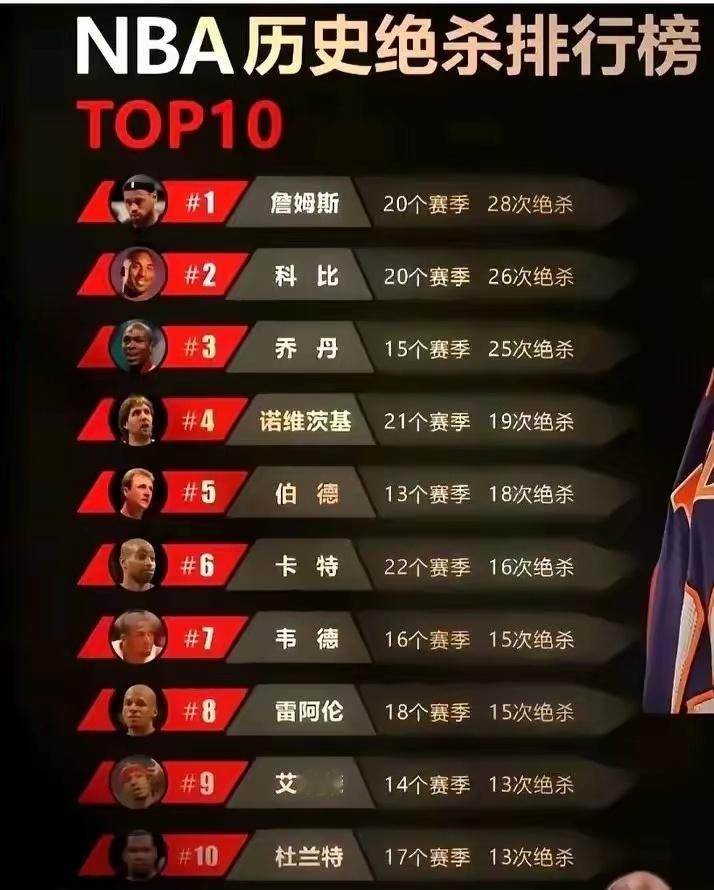 NBA历史准绝杀排行榜top10。1、詹姆斯  28个2、科比    26个3、