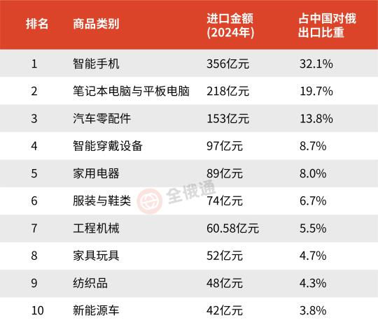 俄罗斯人最依赖的“中国制造”排行榜发布