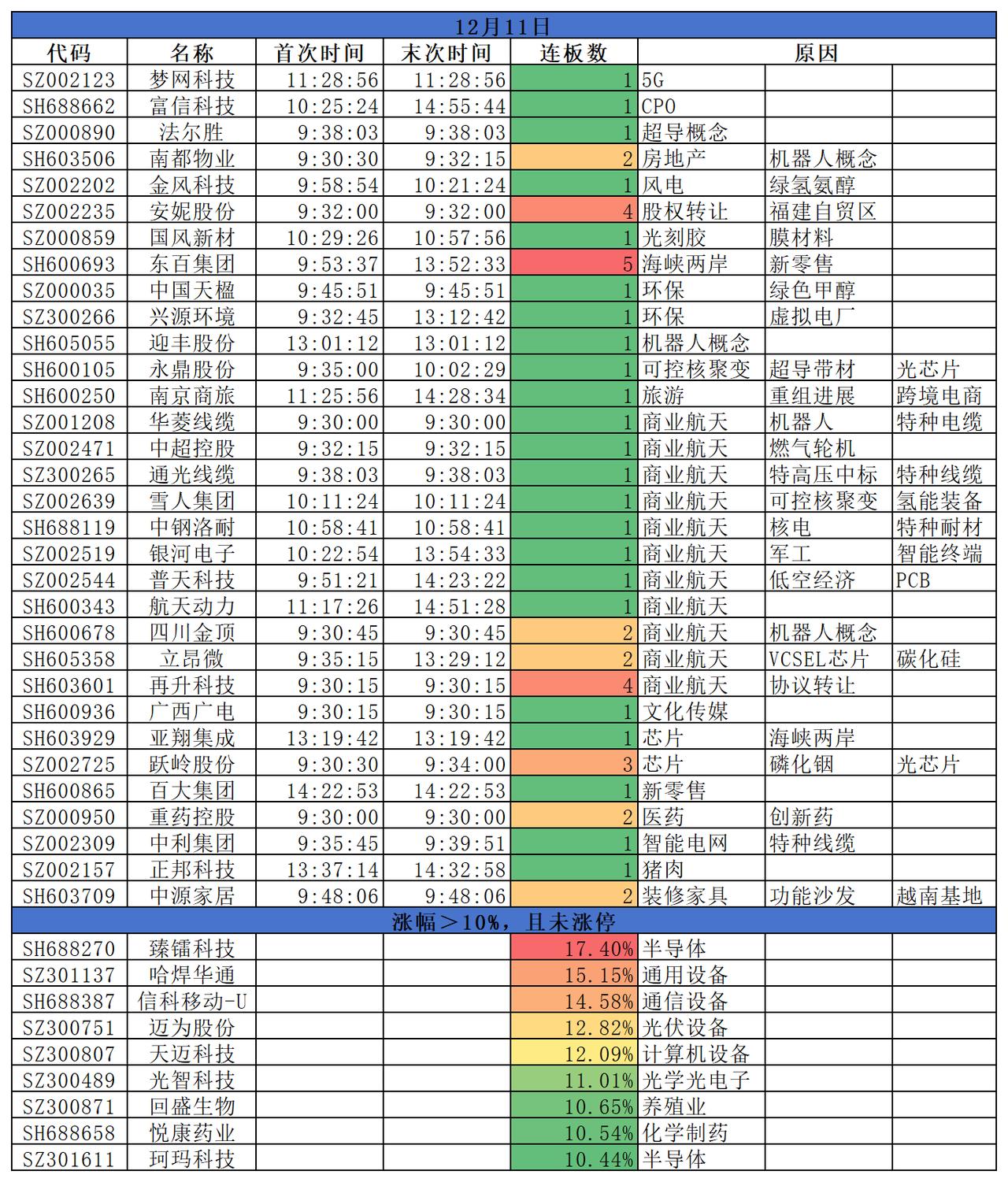 2025.12.11
三大指数高开低走，悉数收跌。盘面来看，商业航天仍延续涨势，