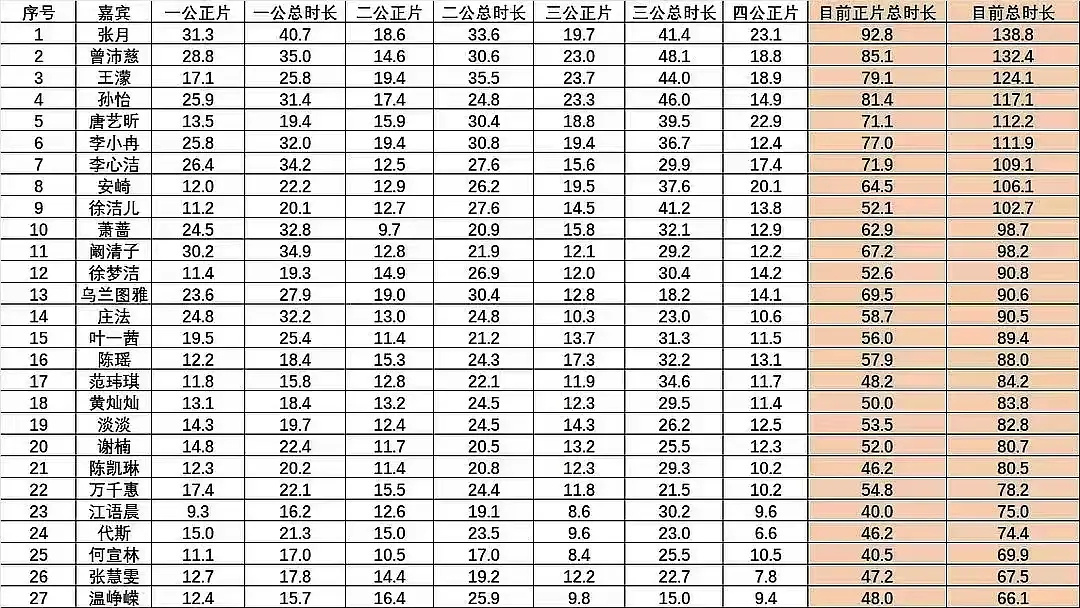 浪7镜头大拉表来了张月 曾沛慈 王濛 孙怡 唐艺昕 李小冉 李心洁 安崎 徐洁儿