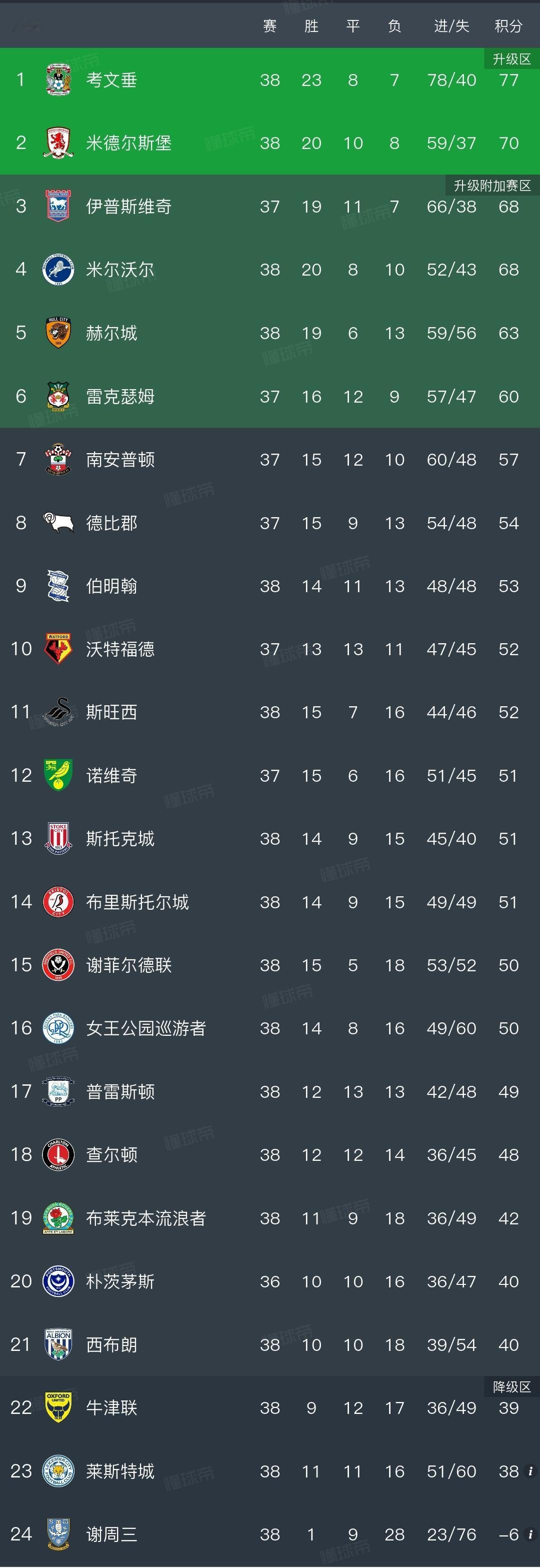 一个海港球迷问我海港目前水平如果在英冠联赛会排位在怎样区域？我看了下英冠这些球队