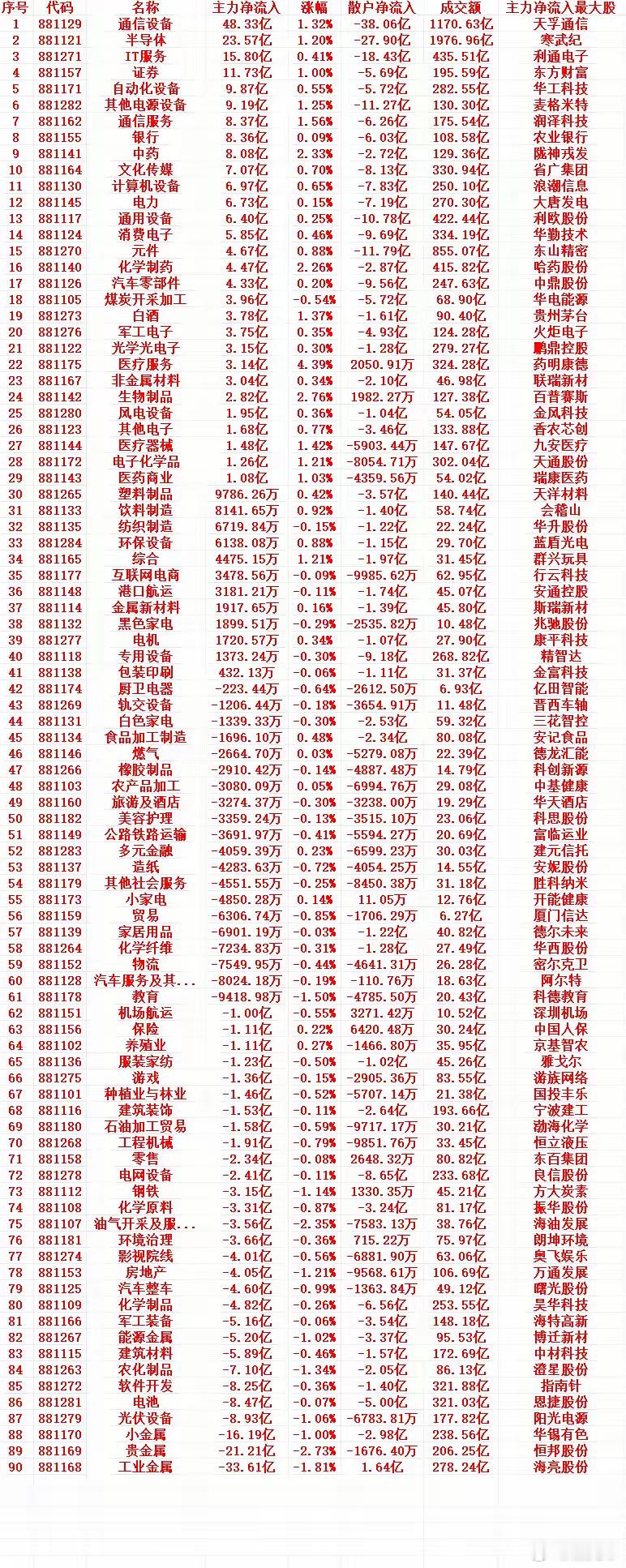 8月13号上午盘，主力趁低位“大幅买入”的行业名单（全行业）1 881129 通