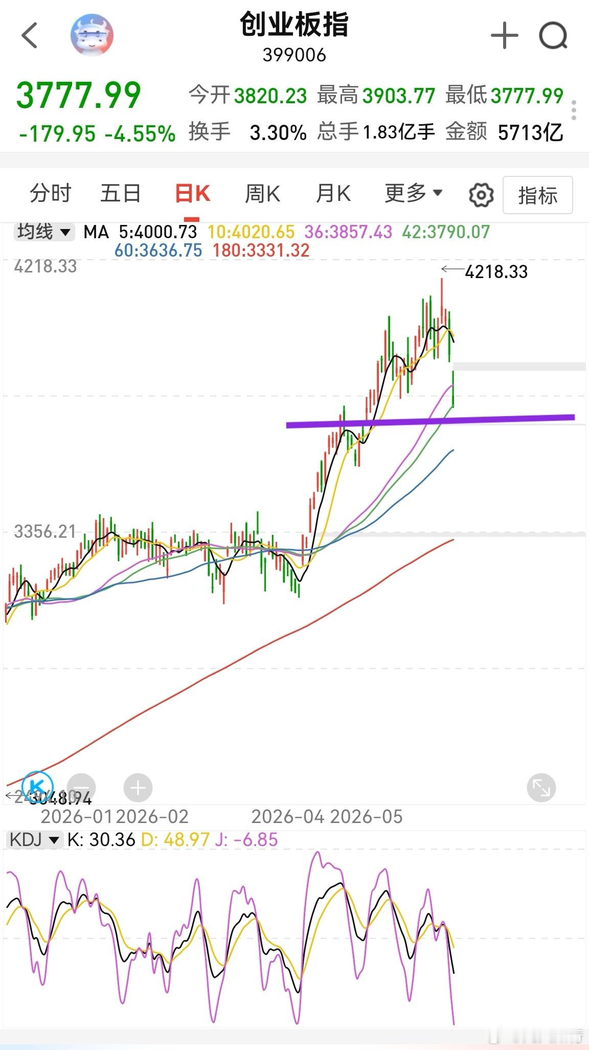 创业板接近3765了，值得低吸，错了也值得。