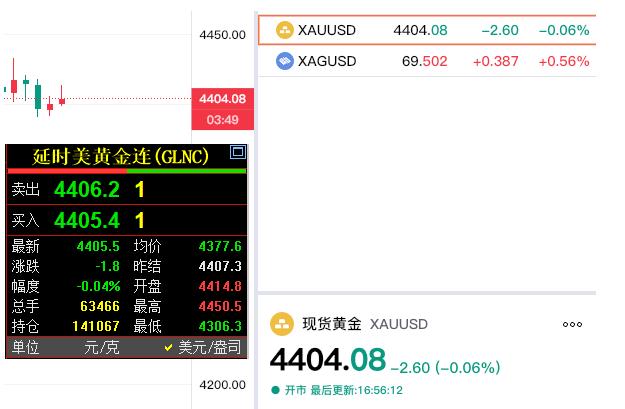 外盘金价依旧在
四千四百美元附近波动。

国际金价报价4405.5美元，
较上一