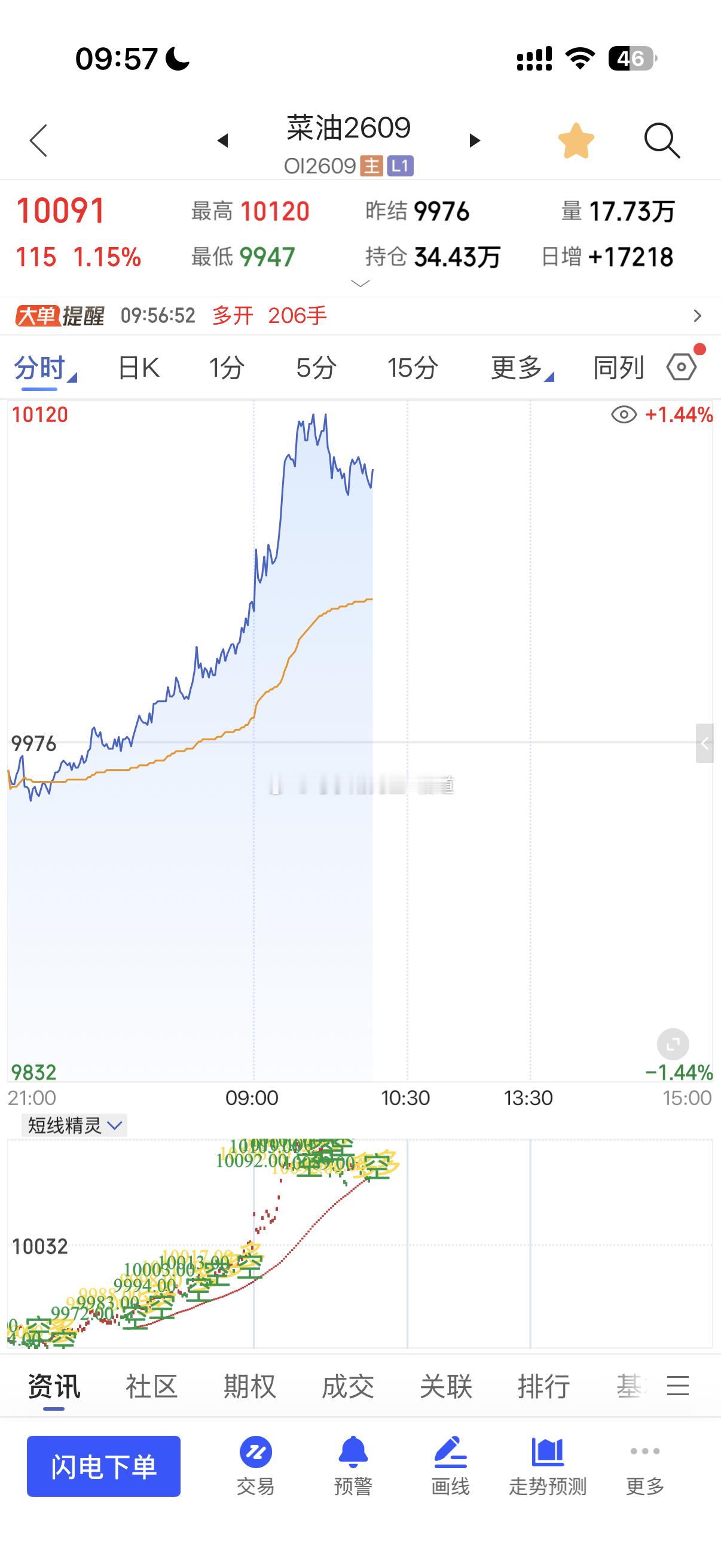 操盘节奏四个字：含金量还在提升昨天交流圈子内：想碰的可以看看油脂小⬆️今天全部大