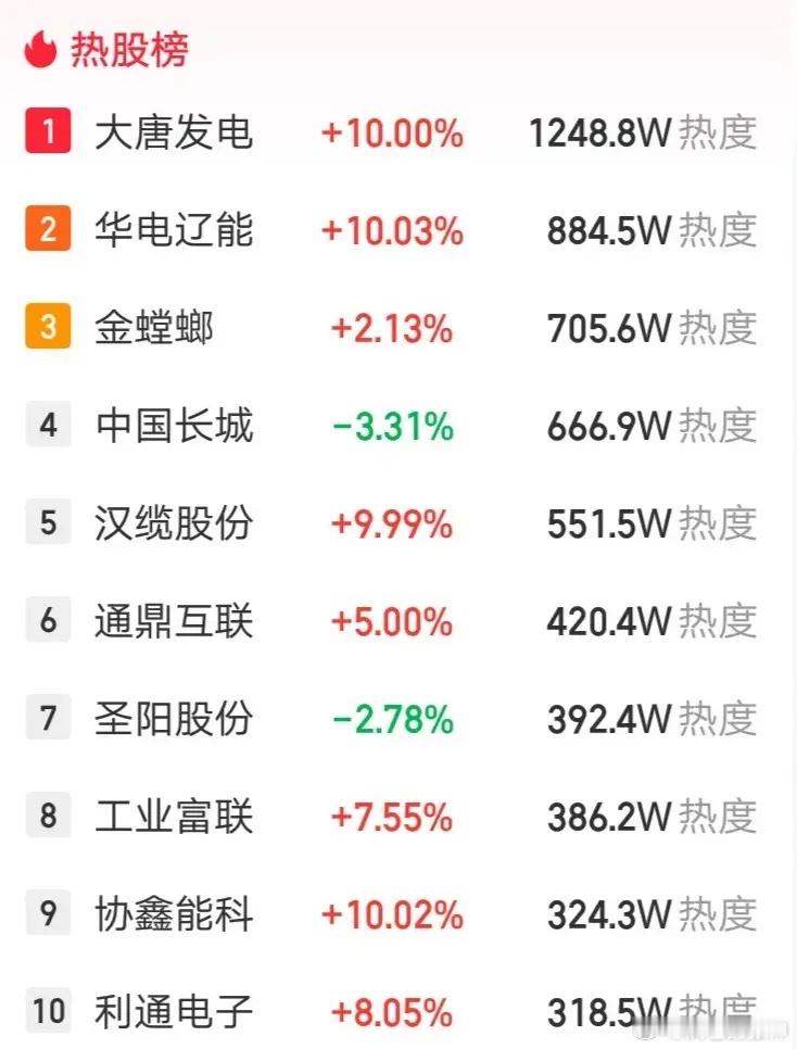 A股今天人气最高的票诞生了，热股榜第一位，搜索热度超过1200万，恐怖如斯呀。这