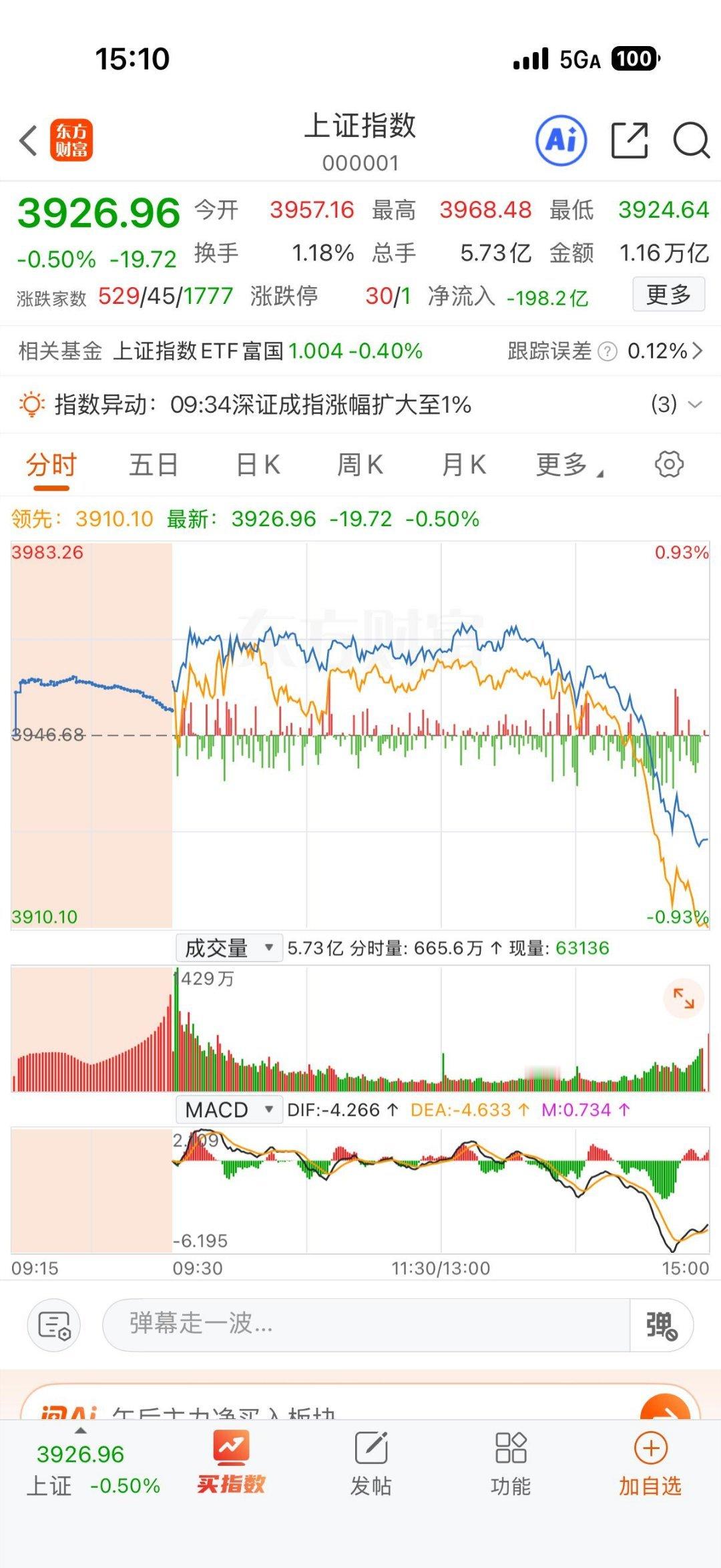 2026年08月13日 A股收盘总结|||核心指数• 上证指数：3926.96，