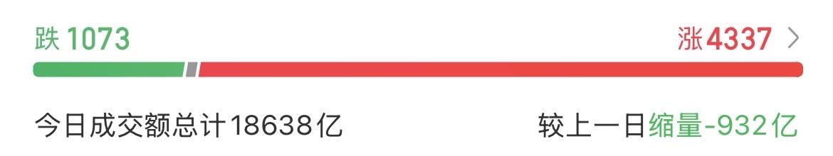（3月27日下午）
今天又缩量了900多亿，成交额只有1.8万亿多一点了，感觉玩