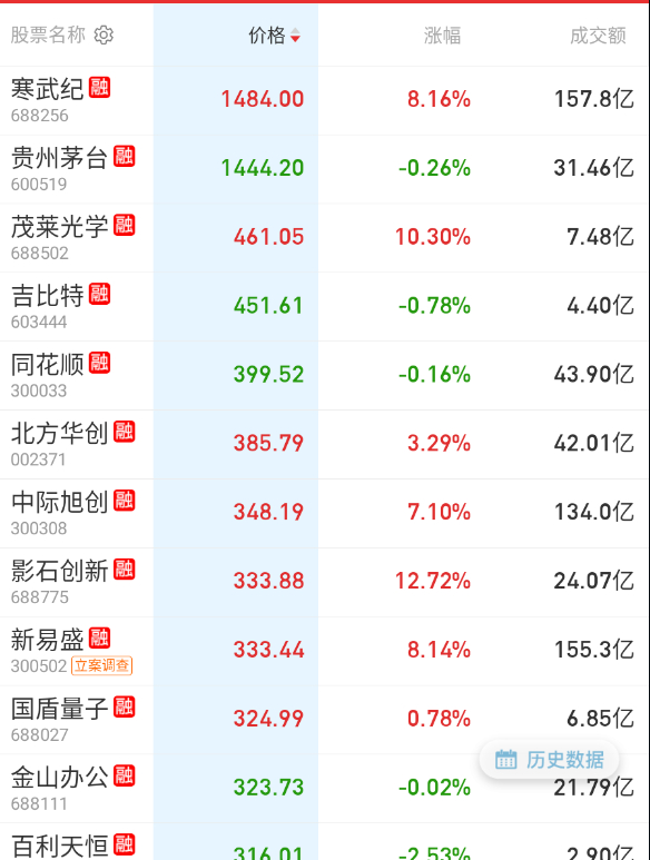科技端，百元价格以上的，都很猛。。。 ​​​