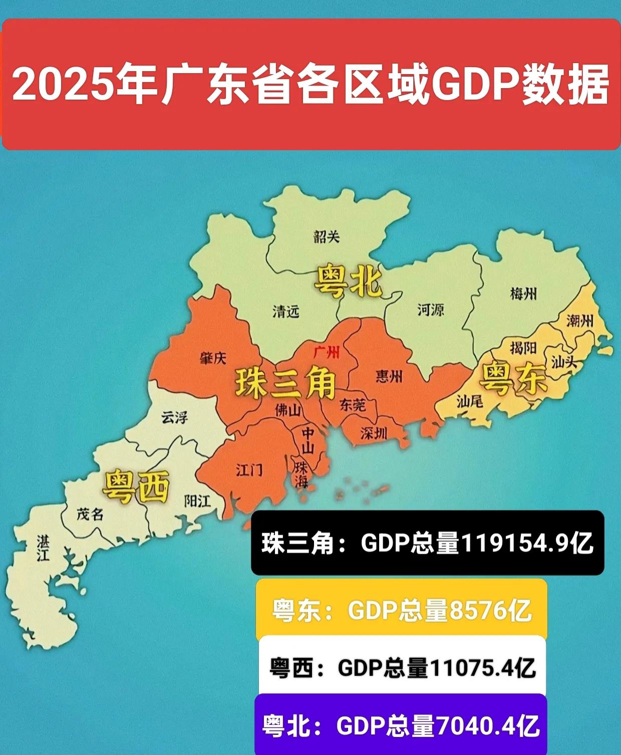 珠三角地区经济发展水平与粤东，粤西，粤北三地差距很大。
首先从GDP总量上看，2