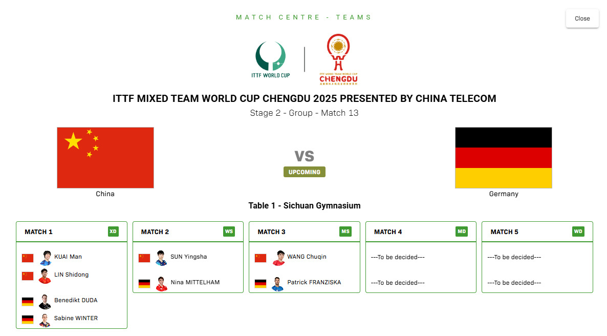 2025年成都混团世界杯第二阶段，国乒vs德国对阵出炉！第一盘混双：林诗栋/蒯曼