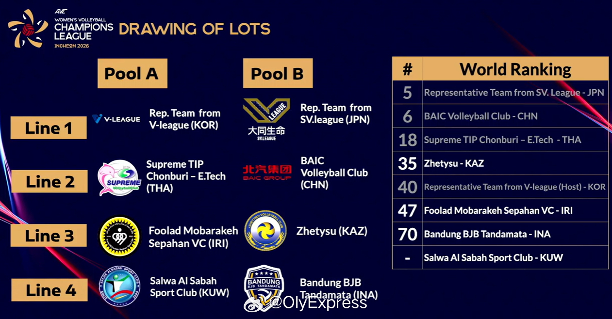 【亚冠女排分组和对阵】国际排坛动态 3月20日，2026年女排亚冠联赛小组抽签仪