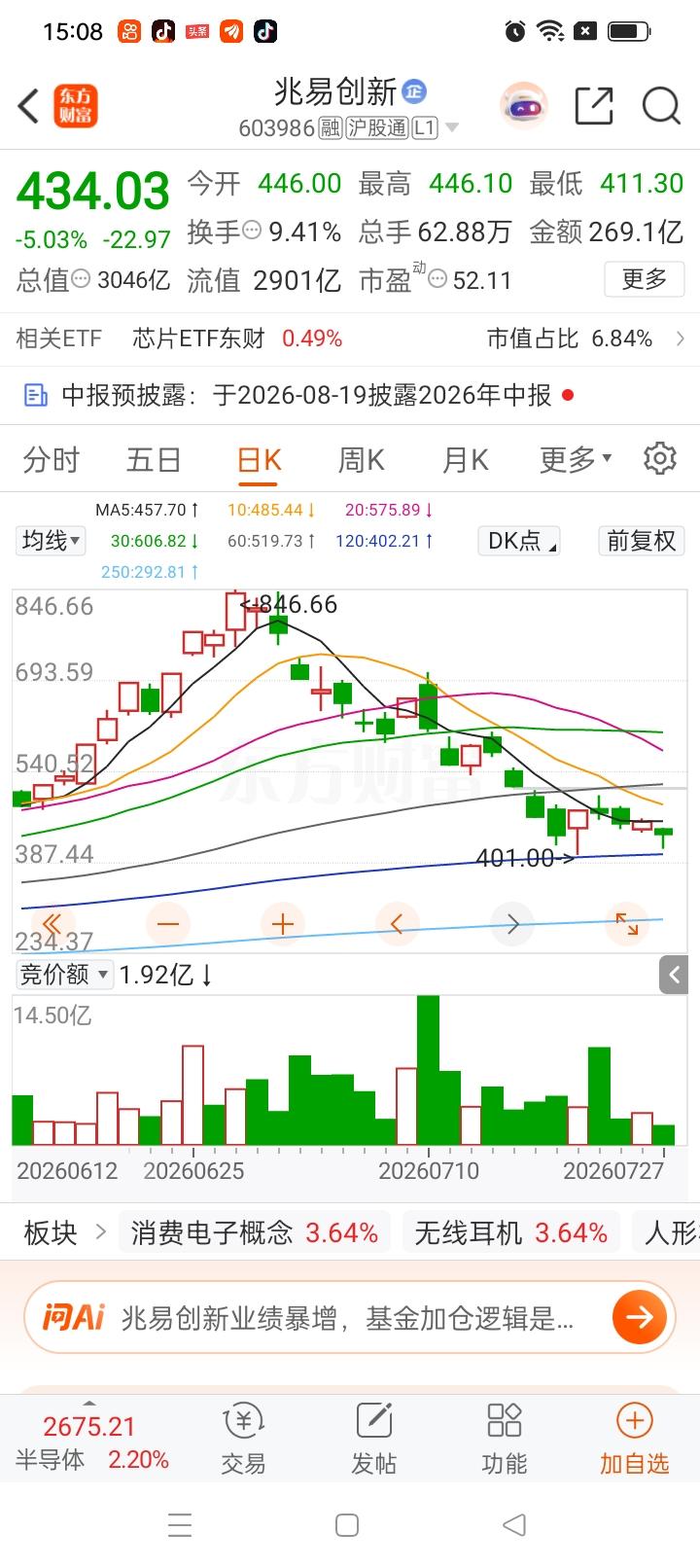 一位股民在股吧情绪崩溃，失声痛哭。他在663元的价位重仓布局兆易创新，买入200