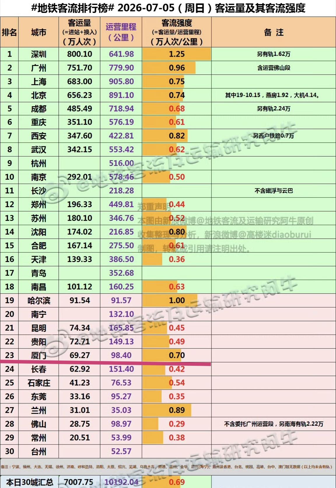 【7月5日（周日），厦门地铁客流完成69.27万人次，排全国23位】

我们一起