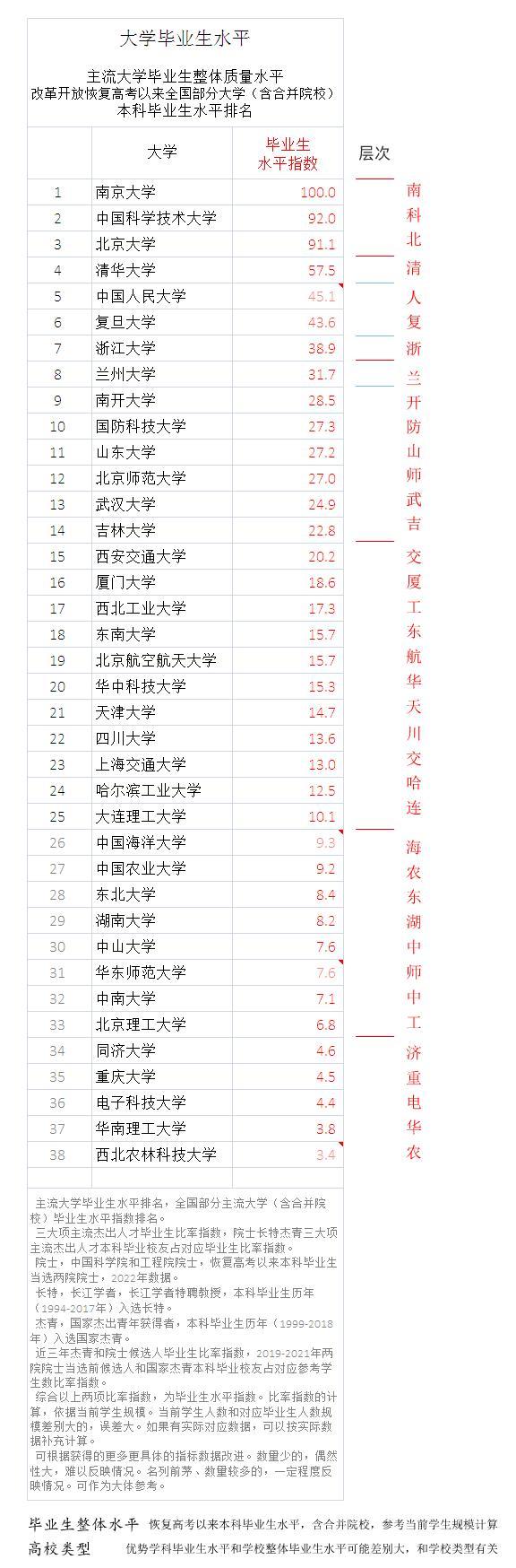 高校毕业生质量水平，南京大学和中国科学技术大学高居前二。从数据上来看，南京大学、