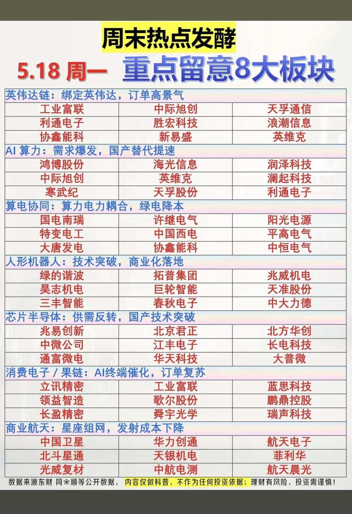 5.18周一  周末发酵，重点关注题材！

1.英伟达链
2.算力AI
3.算电