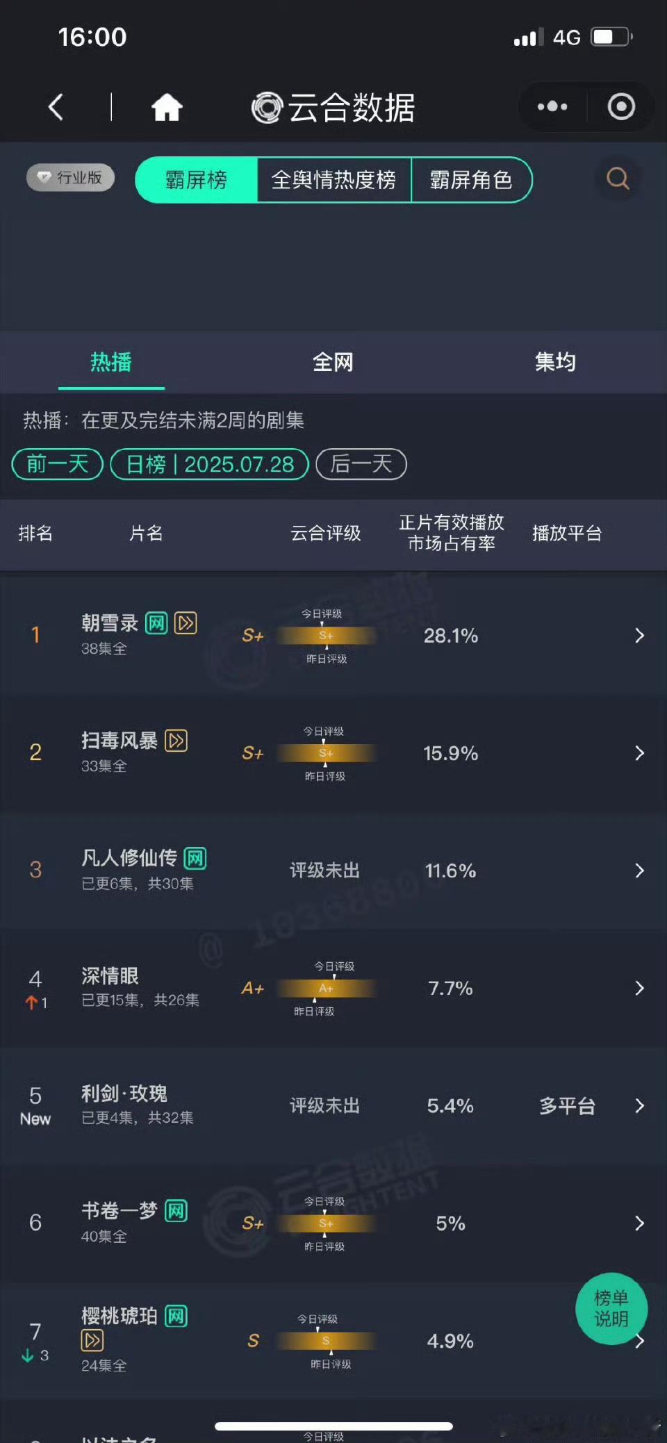 28日云合，怎么说？杨洋《凡人修仙传》次日11.6% ，迪丽热巴《利剑玫瑰》首播