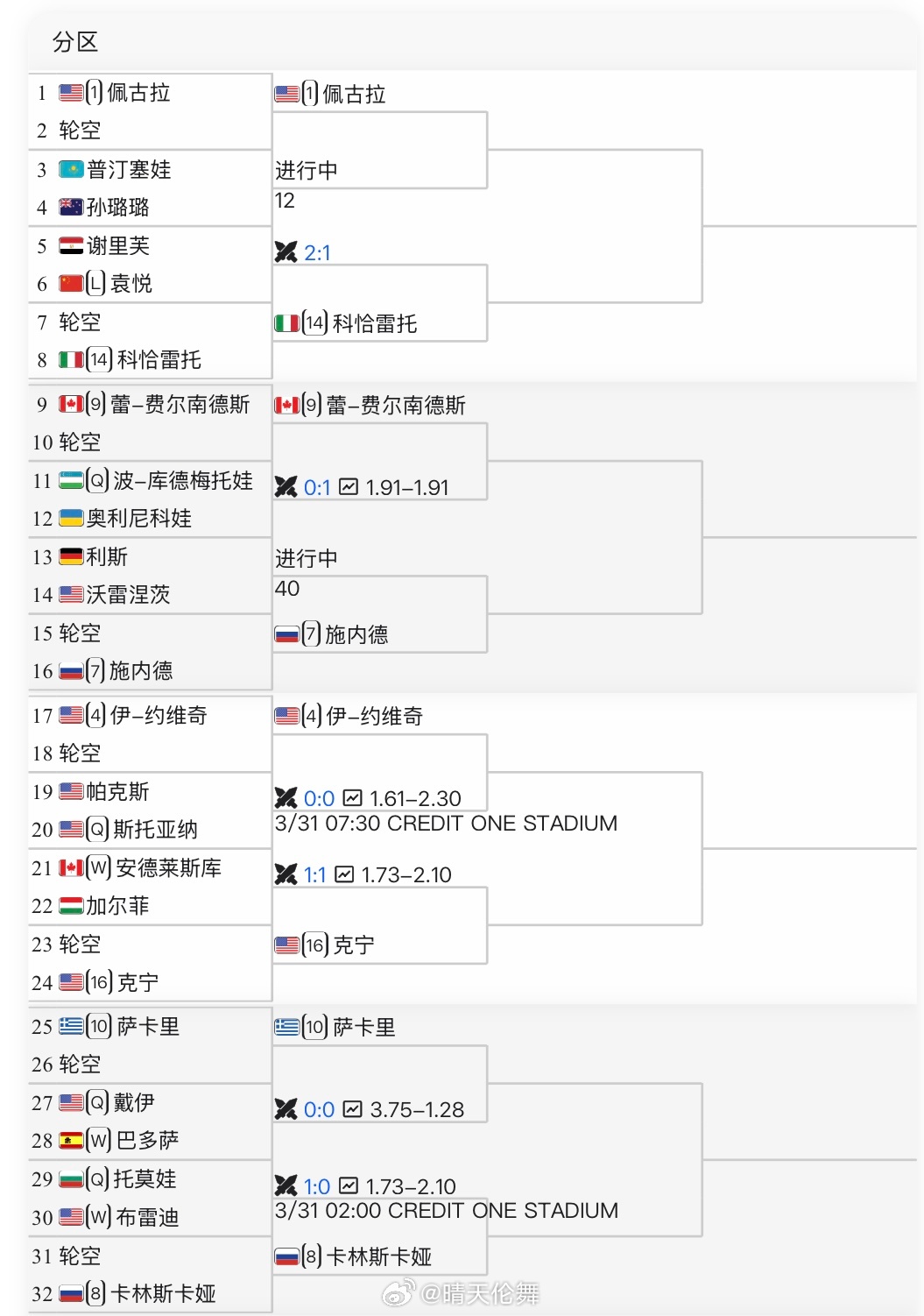 查尔斯顿WTA500签表更新袁悦🇨🇳再次作为幸运落败者入围，首轮对阵谢里芙?