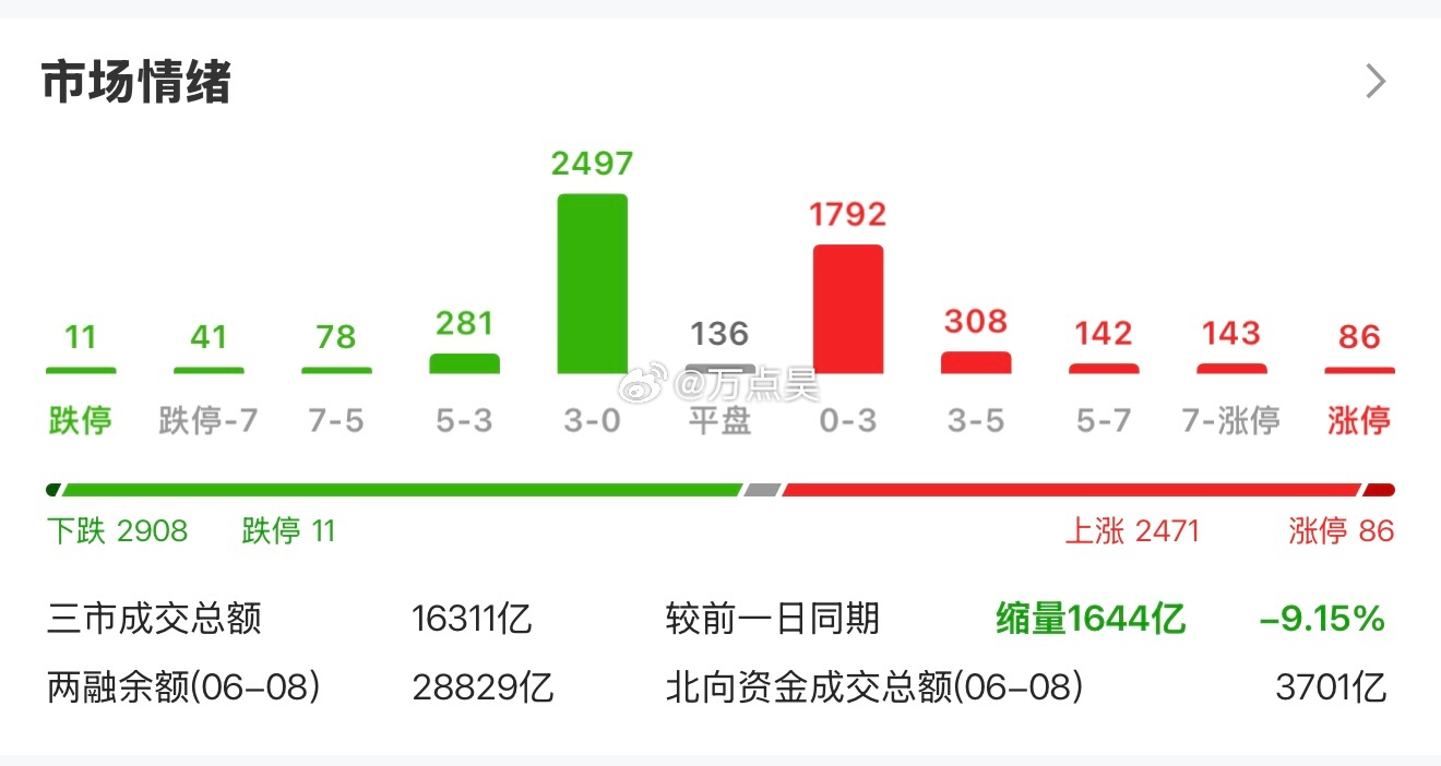 昨日直播内容总结：1、今日会反弹一下。2、个股跌的还会比涨的多… 全对！！！奉孝