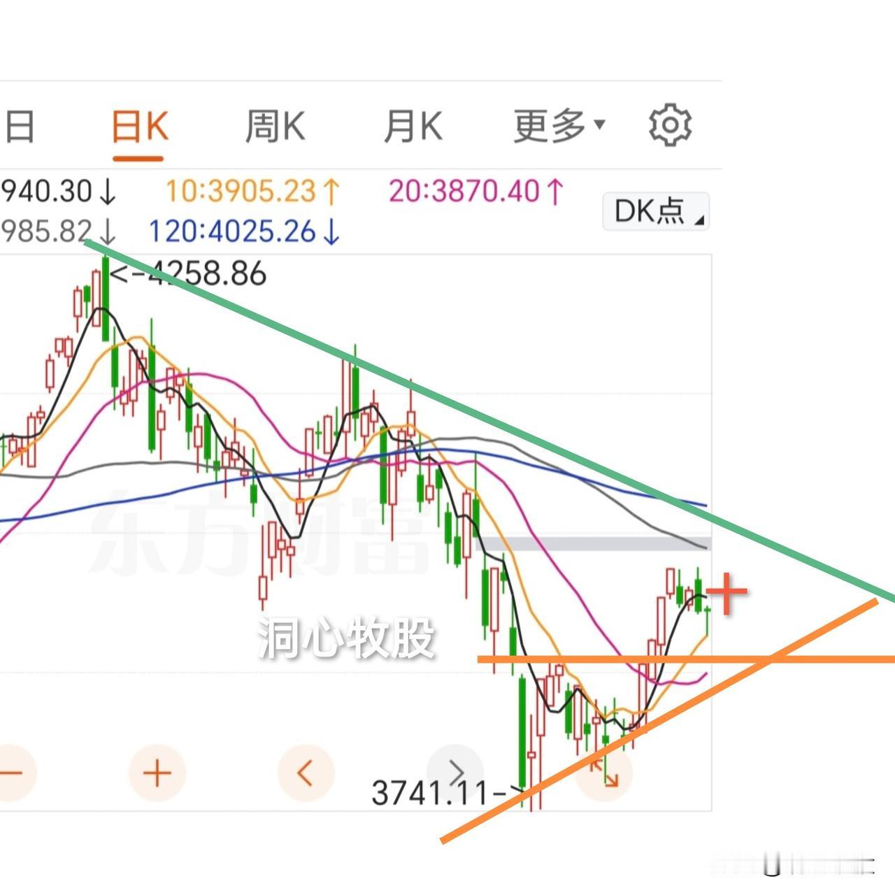 今天V型反转，止跌反弹，有惊无险，各大指数收阳，2970家个股下跌，涨少跌多，下