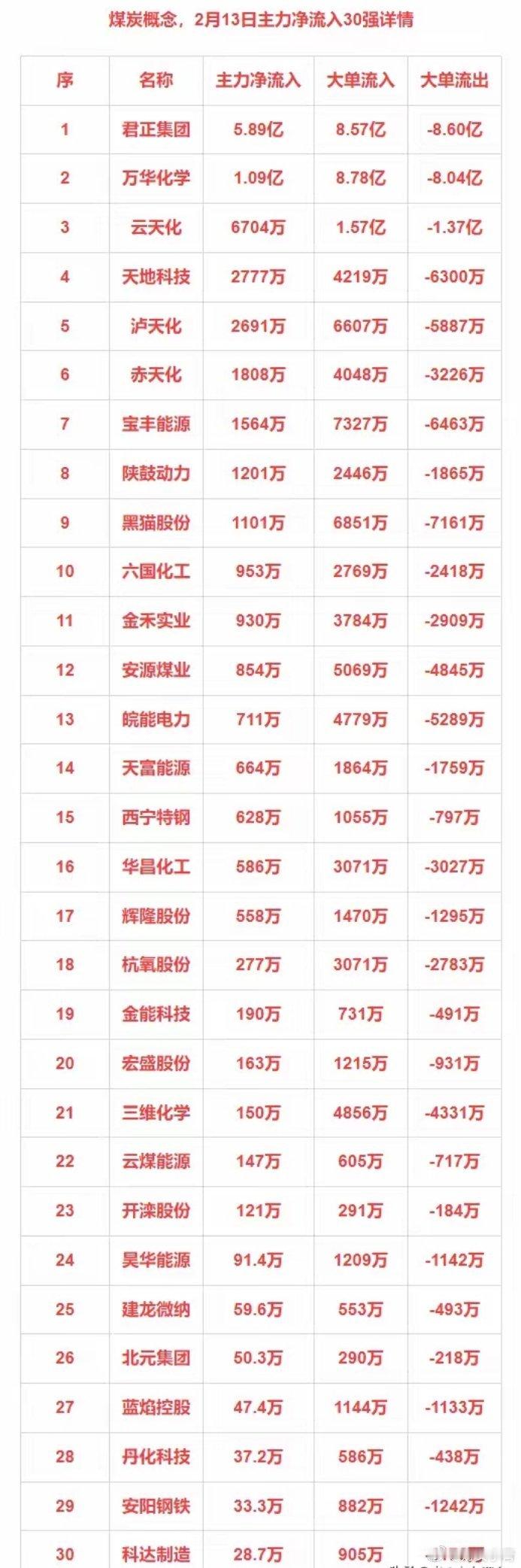 2月13日主力净流入30强：煤炭+文化传媒+农牧饲渔+芯片 