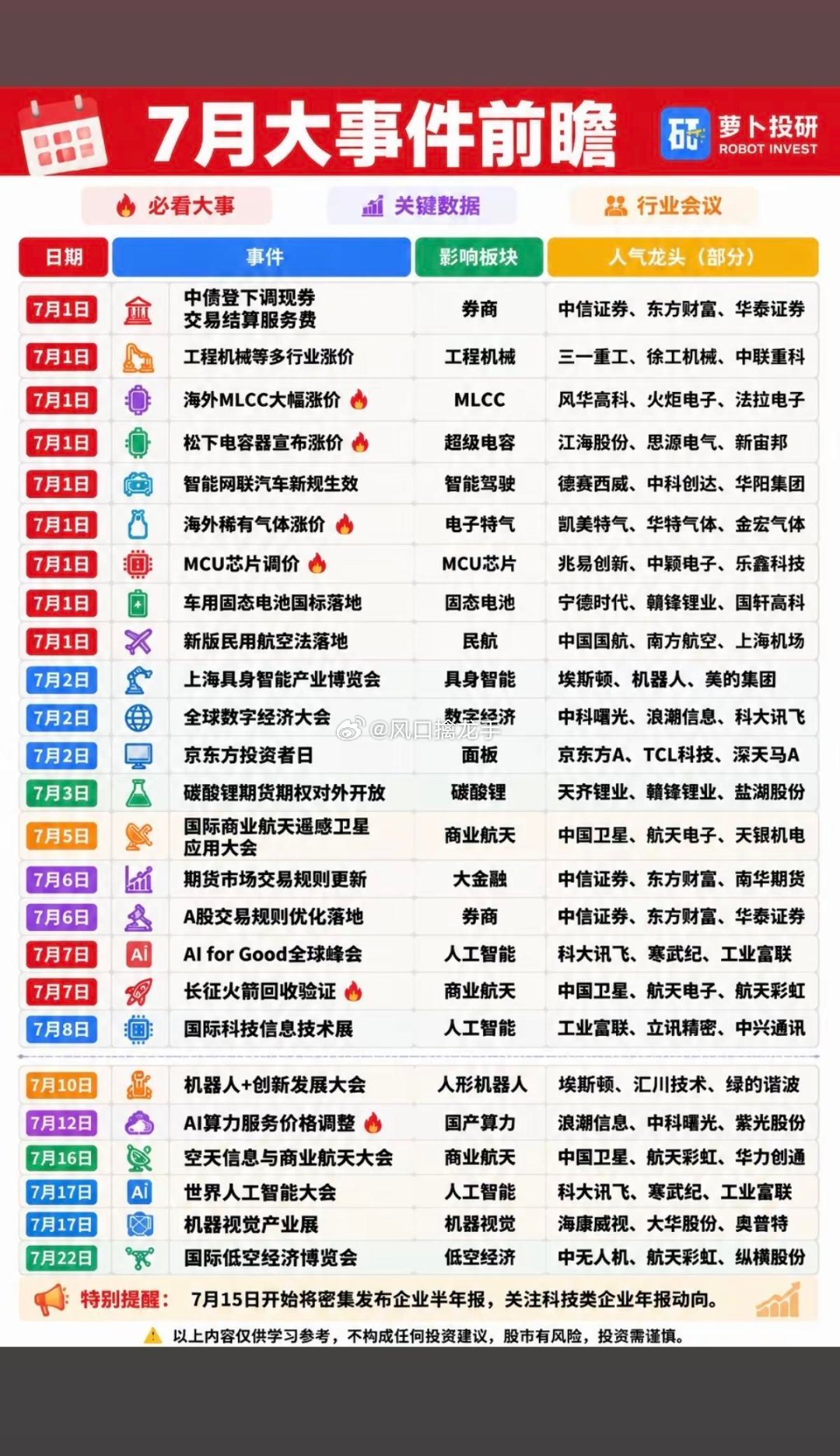 7月翻身行情｜财经热点+重磅大事件前瞻一、月度核心关键时间窗口（重中之重）1. 