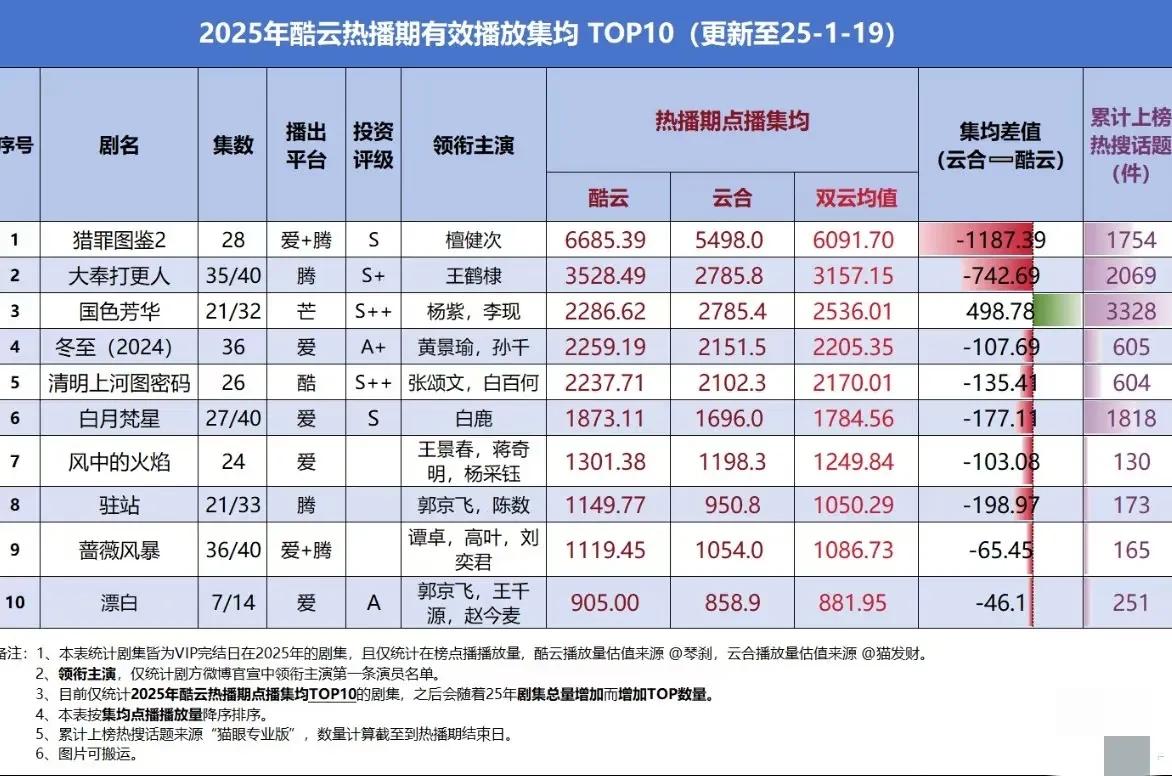 差值是越来越大了，云合欠我们猎罪2的拿什么还[皱眉]芒果也有酷云大于云合的例子，