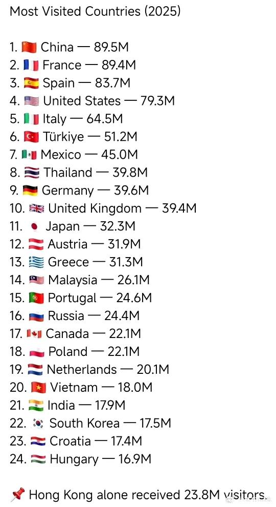 2025年游客最多的国家，中国超越升到第一了。 ​​​
法国西班牙确实厉害！单论