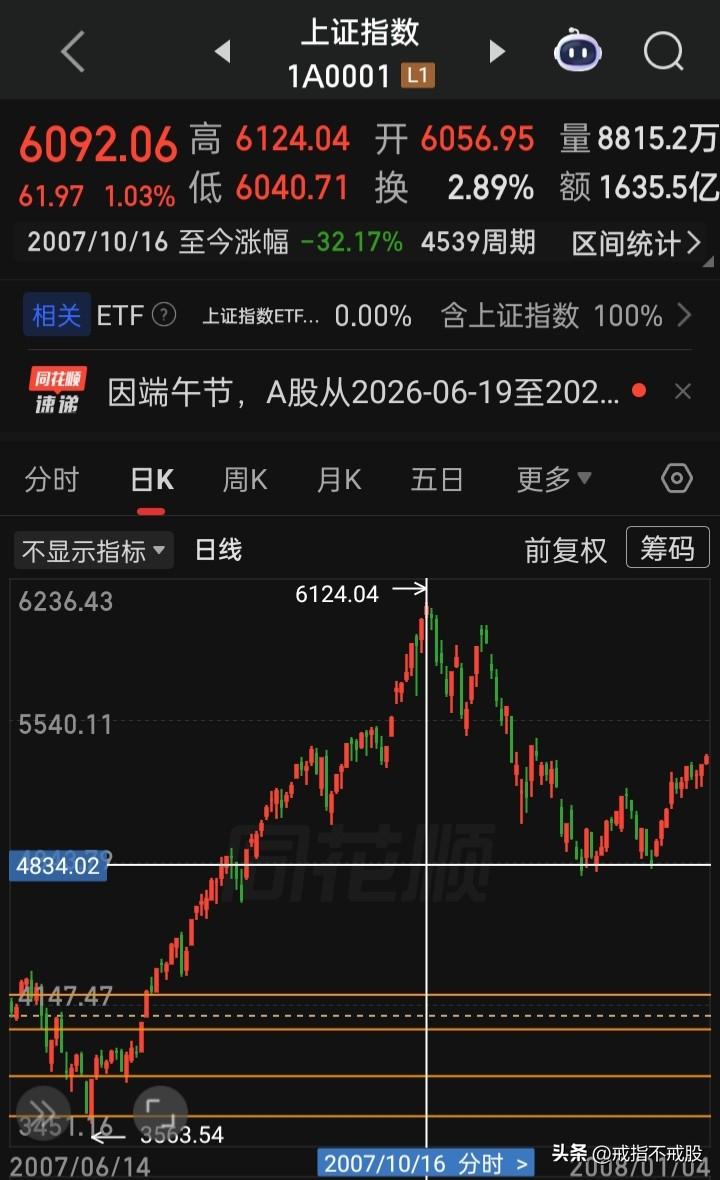 上证自2007年10月16日的6124点向下跳后，到现已约4570天，约974周