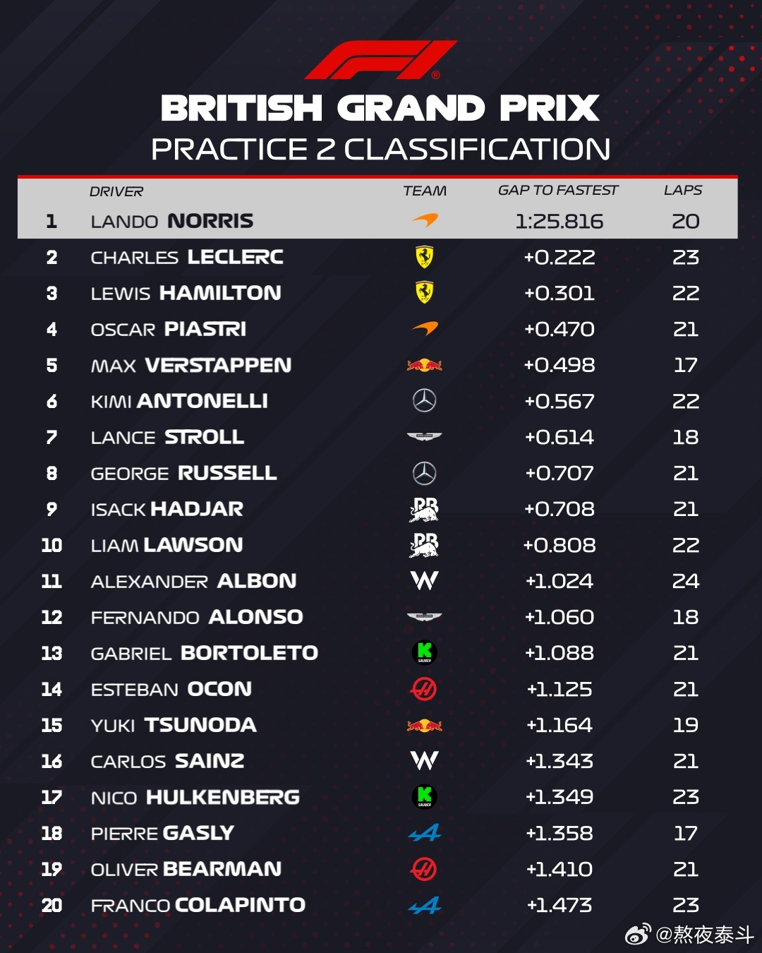 2025年F1英国大奖赛第二场练习赛FP2，诺里斯1分25秒816拿下第一。F1