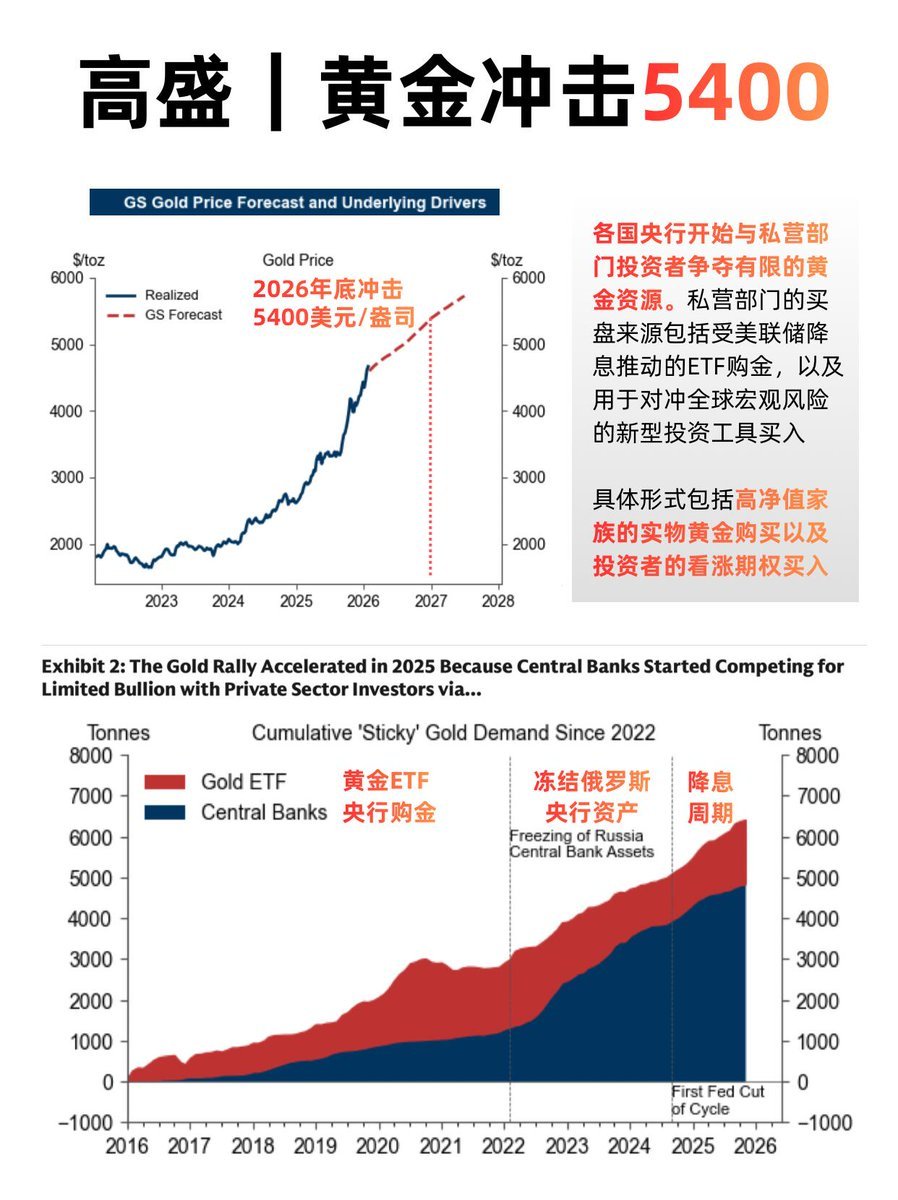 黄金再暴涨原因黄金今天突破5200，已经超越了几乎所有投行对2026最高预测很难