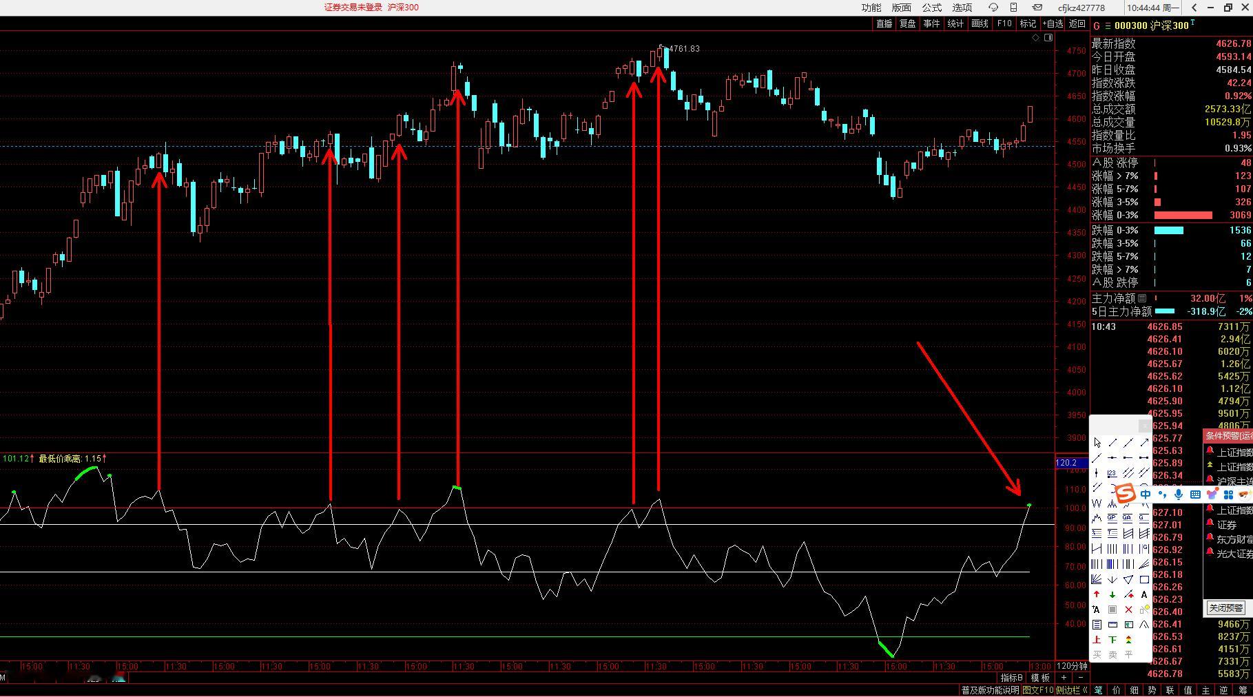 以沪深300的角度去看，9月下旬后的箱体震荡，其120分钟一旦超买，叠加日象有包