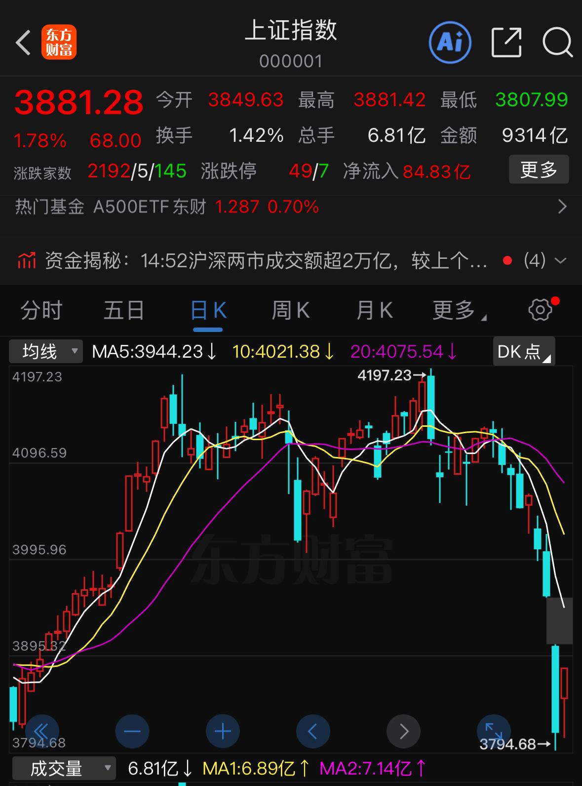 今天大盘收出一根稳量中阳线，直接夯实了A股的底部基础，宣告本轮调整正式结束，当前