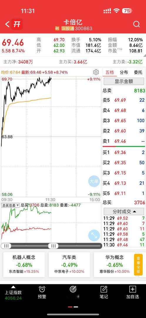 收工，下午继续，应该还有高点 