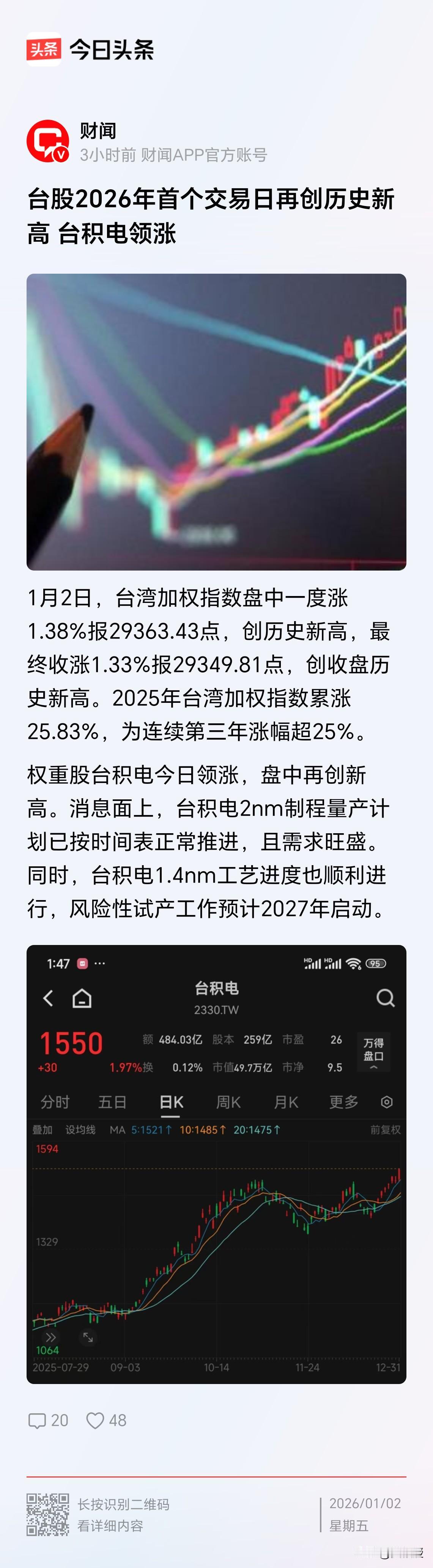 台湾股市
2026年首个交易日再创历史新高
台积电领涨
1月2日，台湾加权指数盘