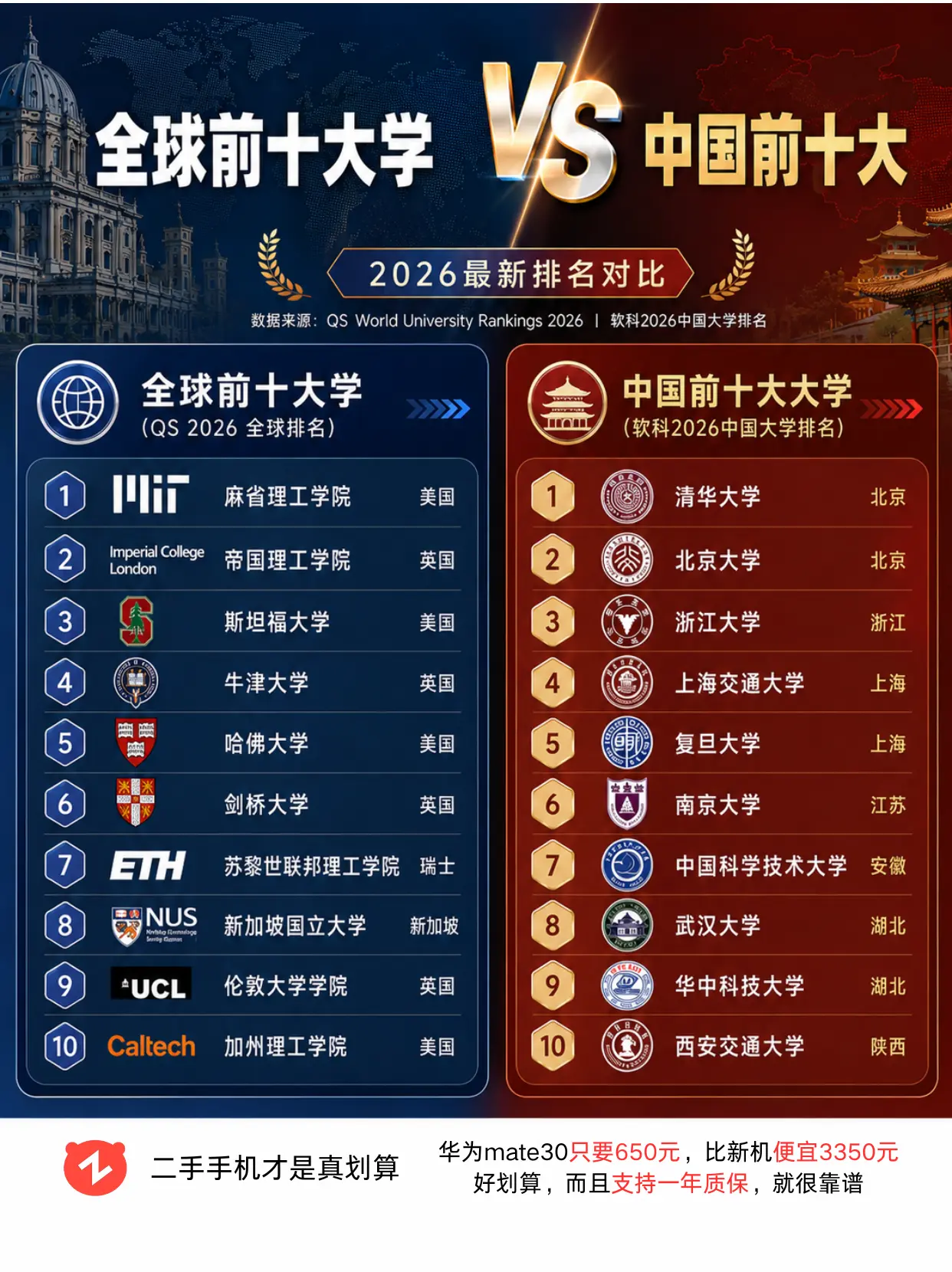全球顶尖学府和国内顶尖学府
