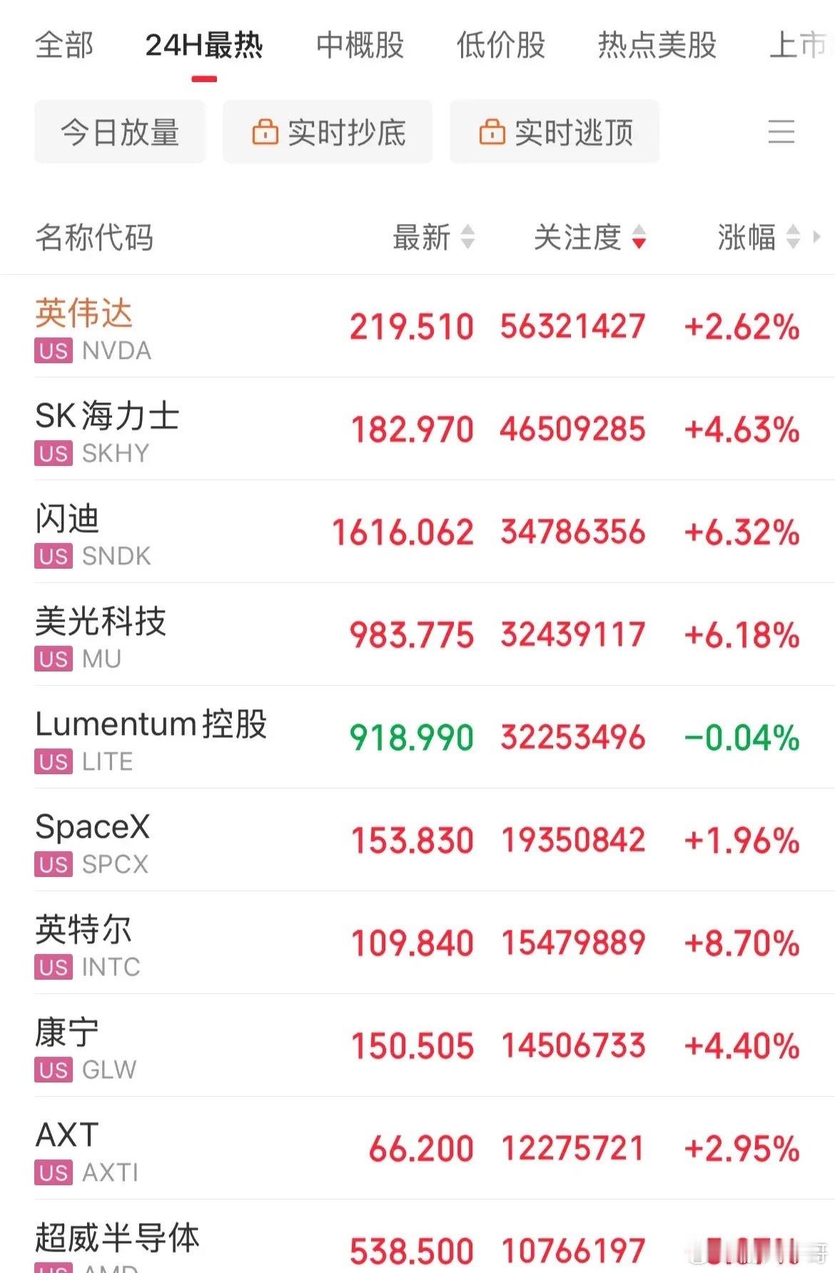 根本就没啥，果然正规市场，跌的快，反弹的更快，正在做到了利空落地就是利好，美股科