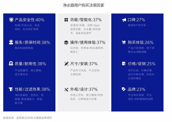 《2026净饮行业趋势白皮书》发布：家庭饮水需求从“干净”转向“品质与便捷”