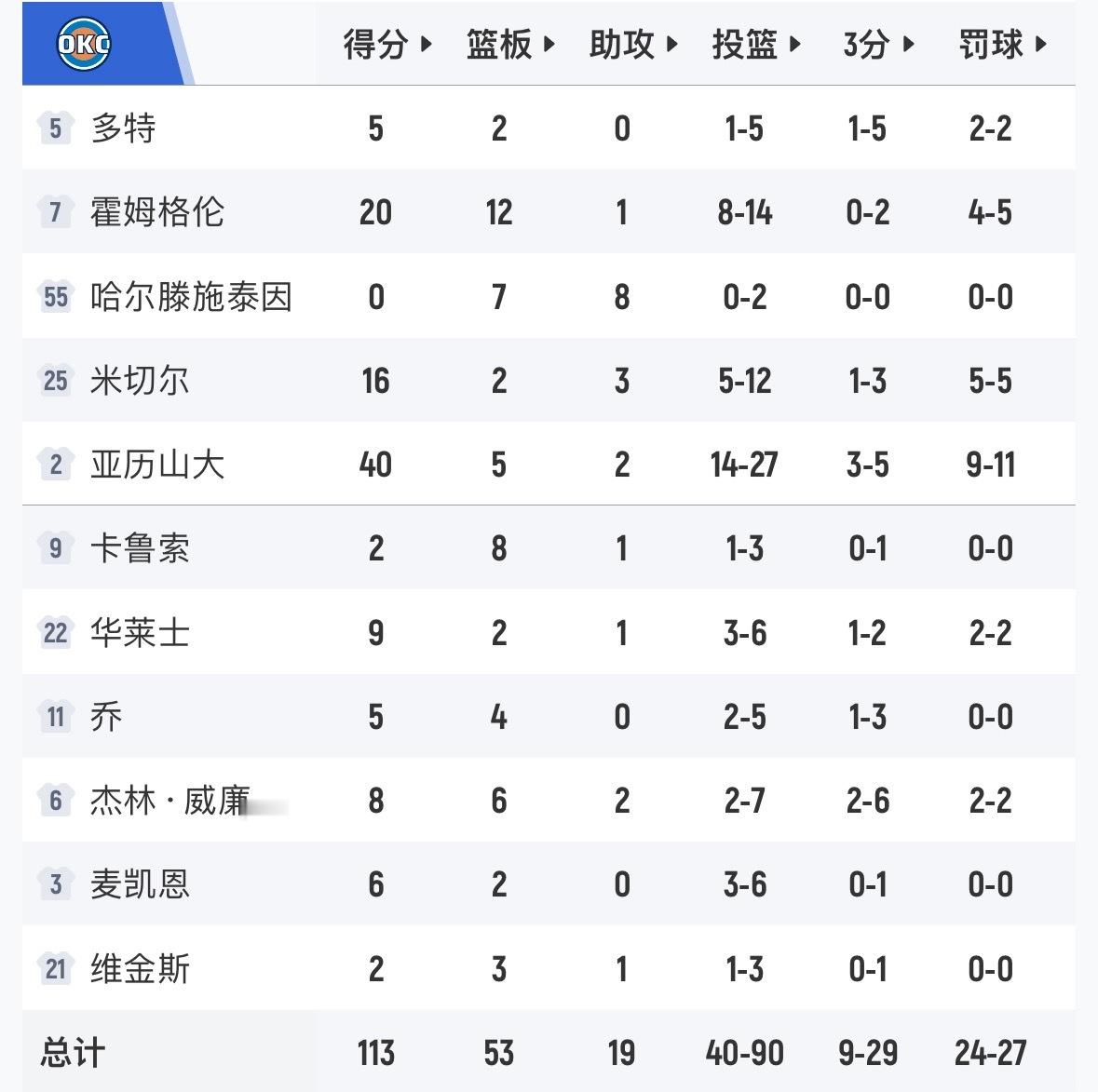 雷霆113-108战胜魔术，雷霆成为第一支锁定季后赛的球队！ 亚历山大40分5板