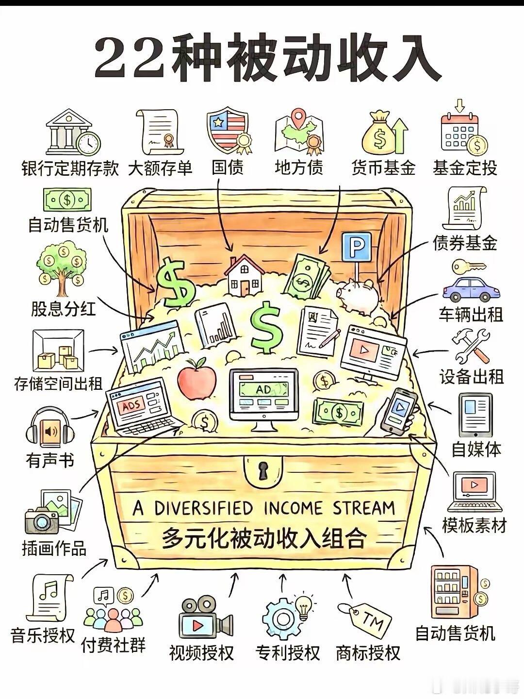 多元化被动收入组合，你拥有几种？ 