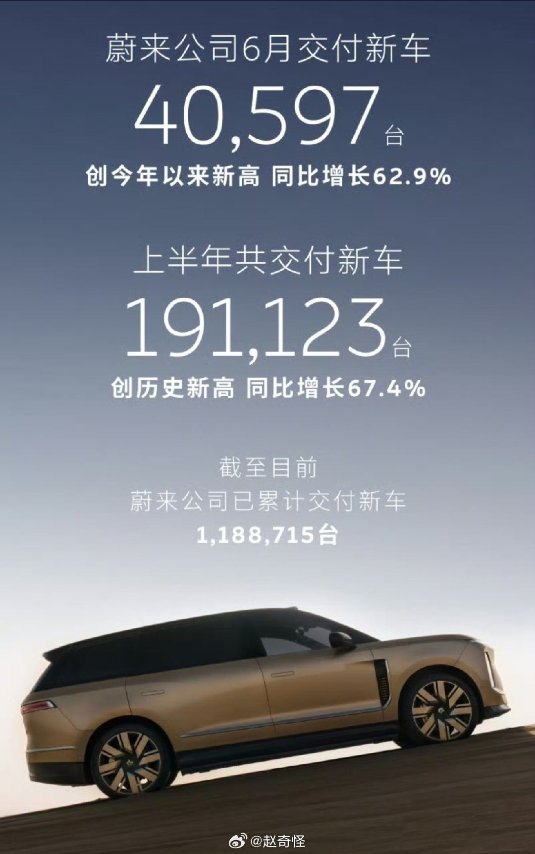 多家车企公布6月交付战报到6月份，各大车企的销量就好看了不少，尤其是零跑，销量和